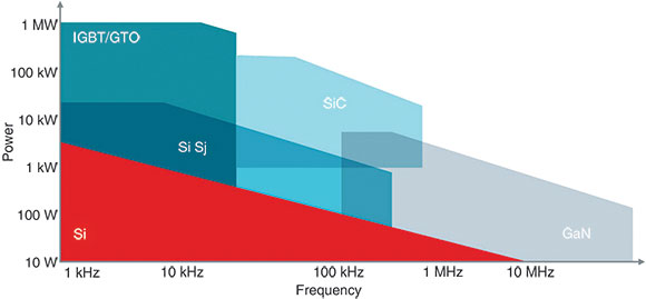 Figure 2. Power technology scaling.